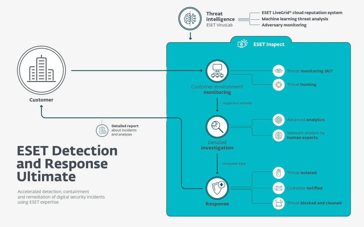 screenshot of ESET PROTECT MDR